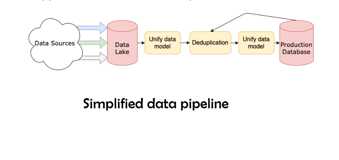 Processus Etl Implémentation Du Processus Etl Avec Python Haut