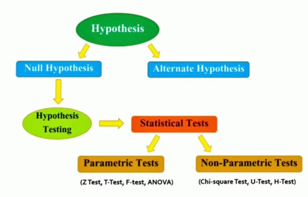 explain the hypothesis testing of non parametric data