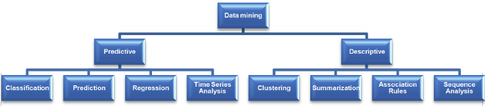 94681data-mining-tasks-and-models-among-predictive-models-classification-is-probably-the-best-2805991