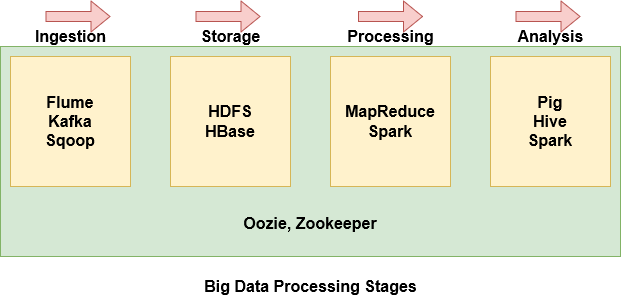 big-data-processing-stages-1854353