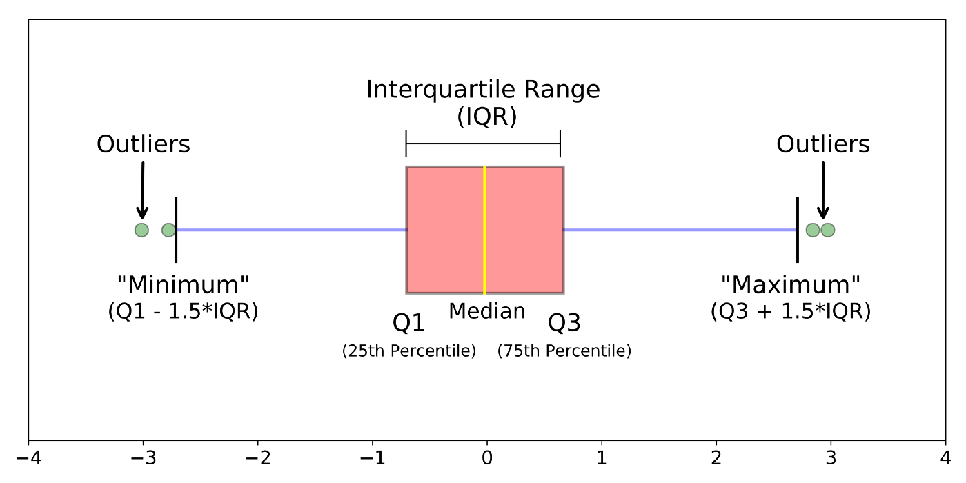 box and whisker plot meaning in statistics