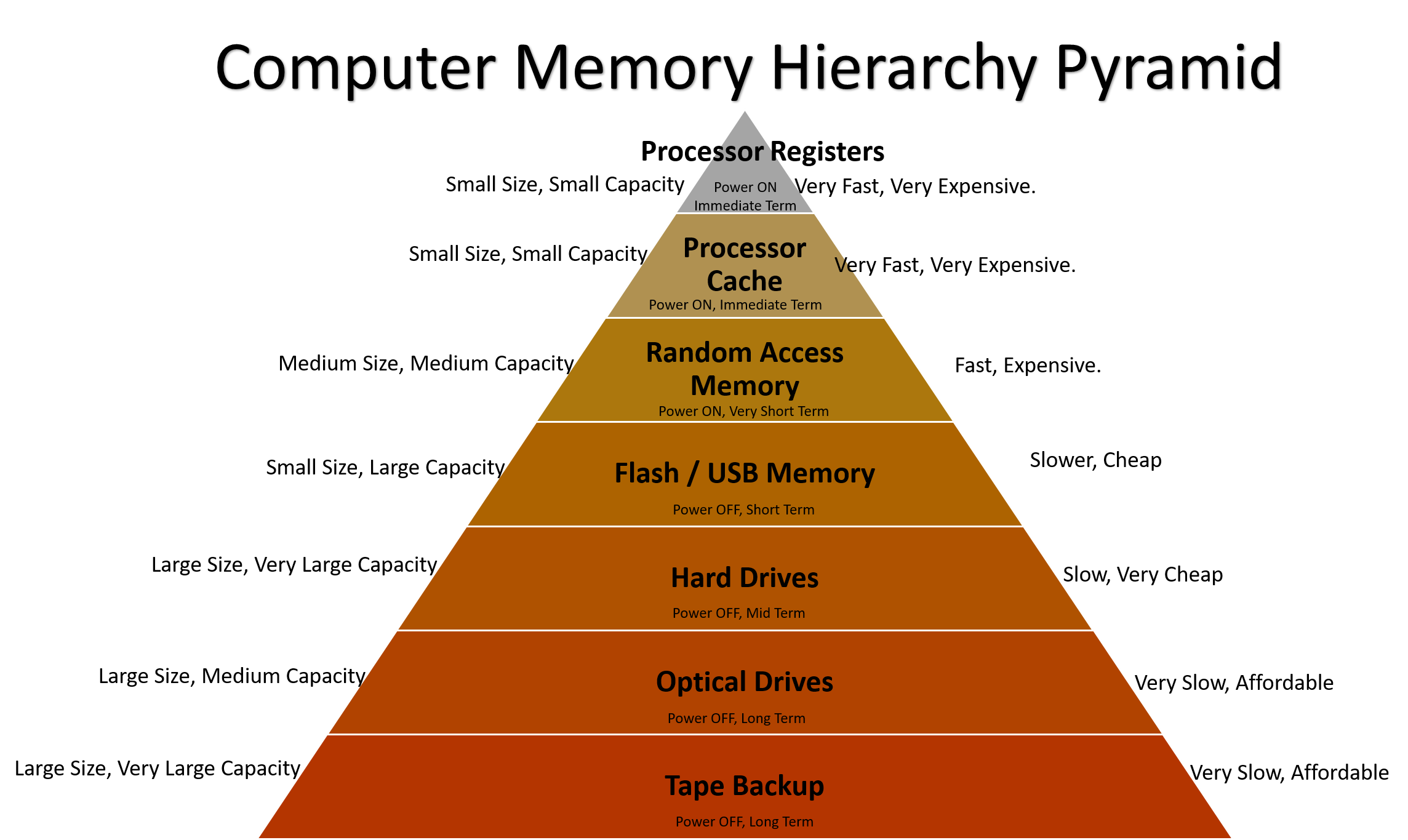 77254computer20memory20hierarchy20pyramid-2589751