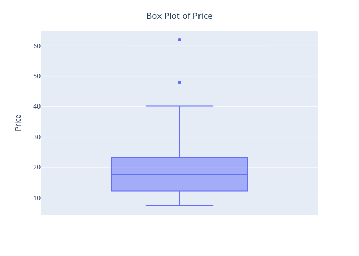 box-plot-of-price-2477278