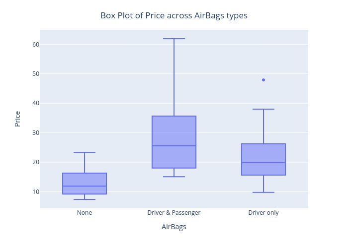 box-plot-of-price-across-airbags-types-1590059