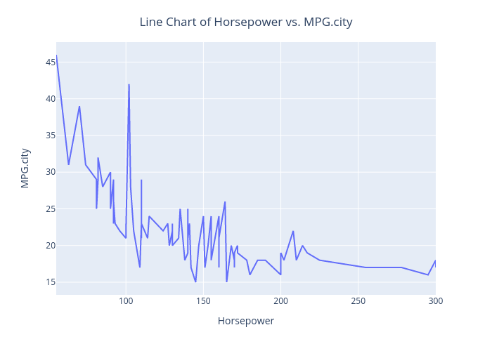 line-chart-of-horsepower-vs-mpg-city_-3581886