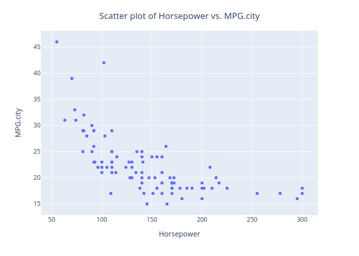 scatter-plot-of-horsepower-vs-mpg-city_-9991322
