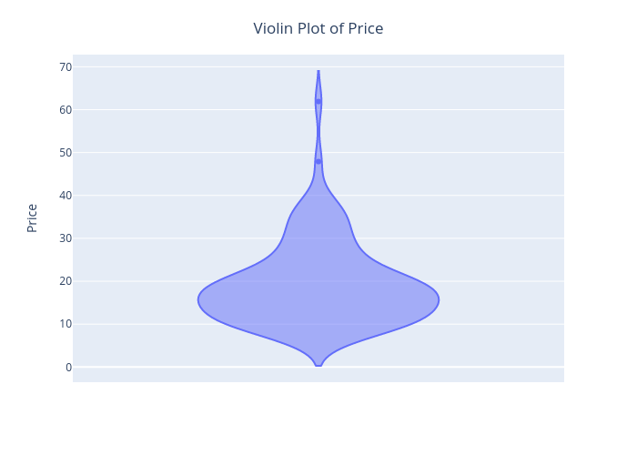 violin-plot-of-price-8180280
