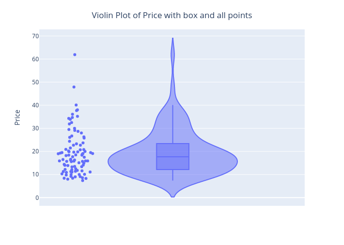 Violine-Plot-von-Preis-mit-Box-und-allen-Punkten-7638628